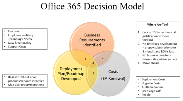 Microsoft Office 365 Decision Model Metrixdata 360