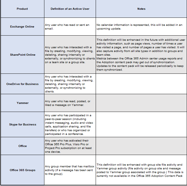 Office 365 Consumption Report - Active User matrix