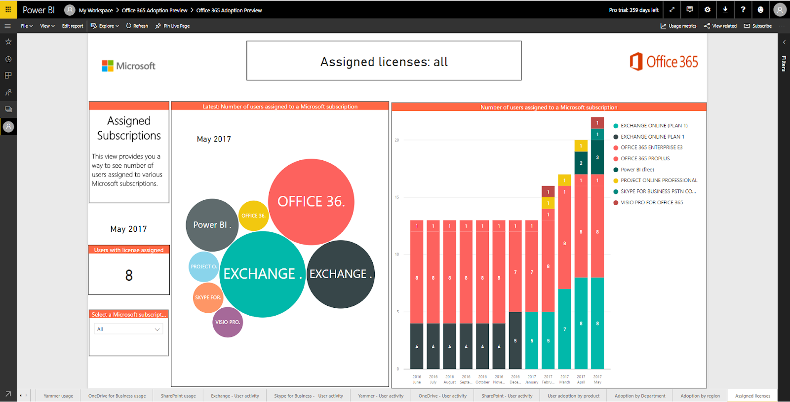 Office 365 Consumption Report - Assigned Licenses