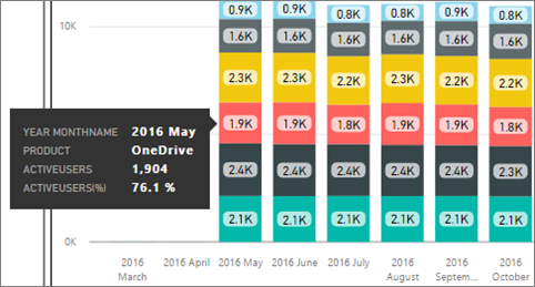 Office 365 Consumption Reports - Data Points