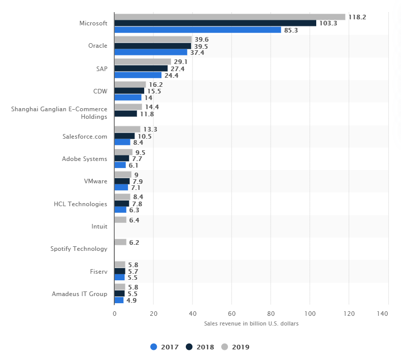 Software Publisher Revenue 2017-2019 Statista