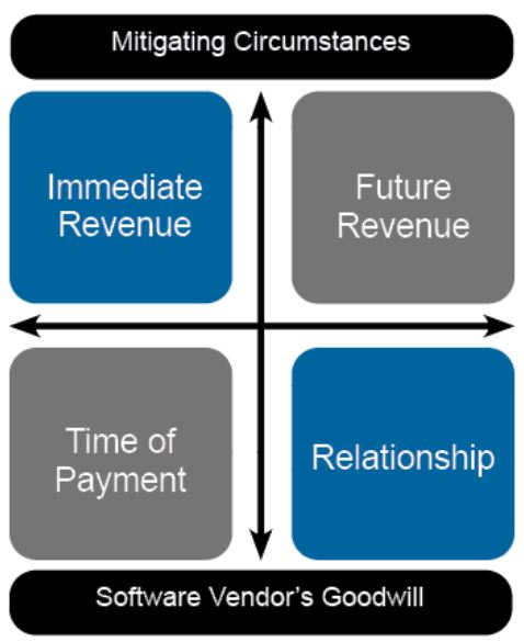 four factors software audit