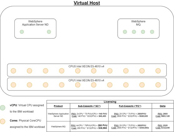 IBM Virtual Host Server Core Diagram