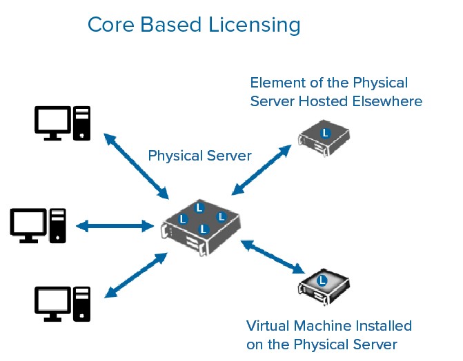 SQL Server Core based licensing diagram