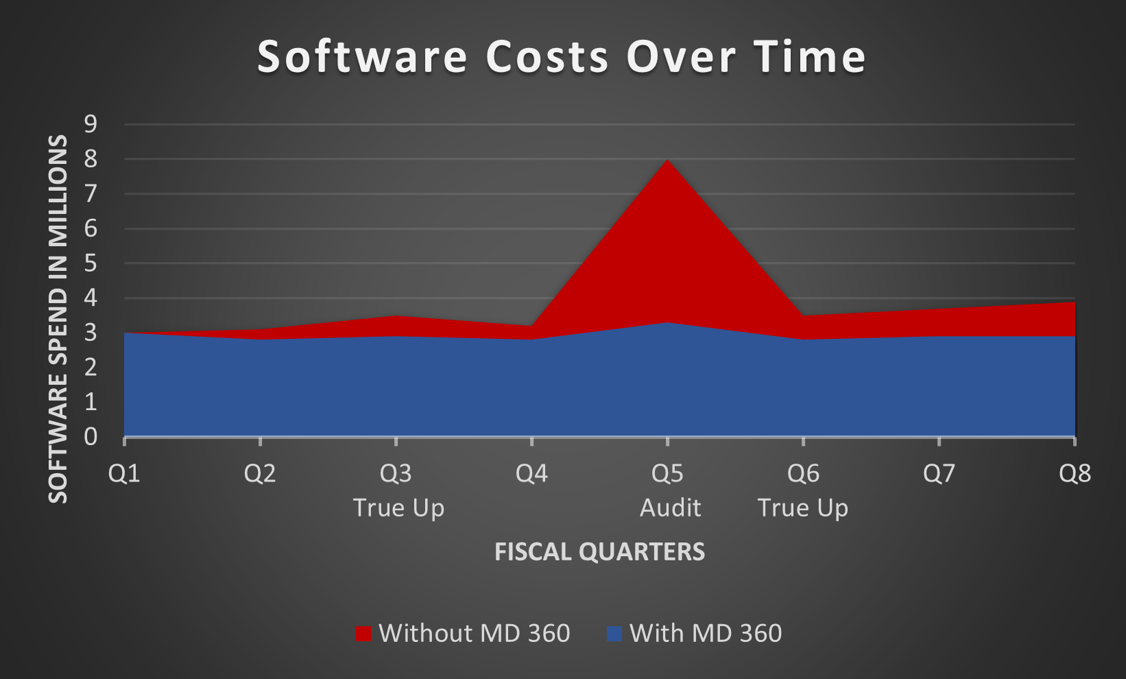 SAM Compass Software Spend Chart with Assets Managed