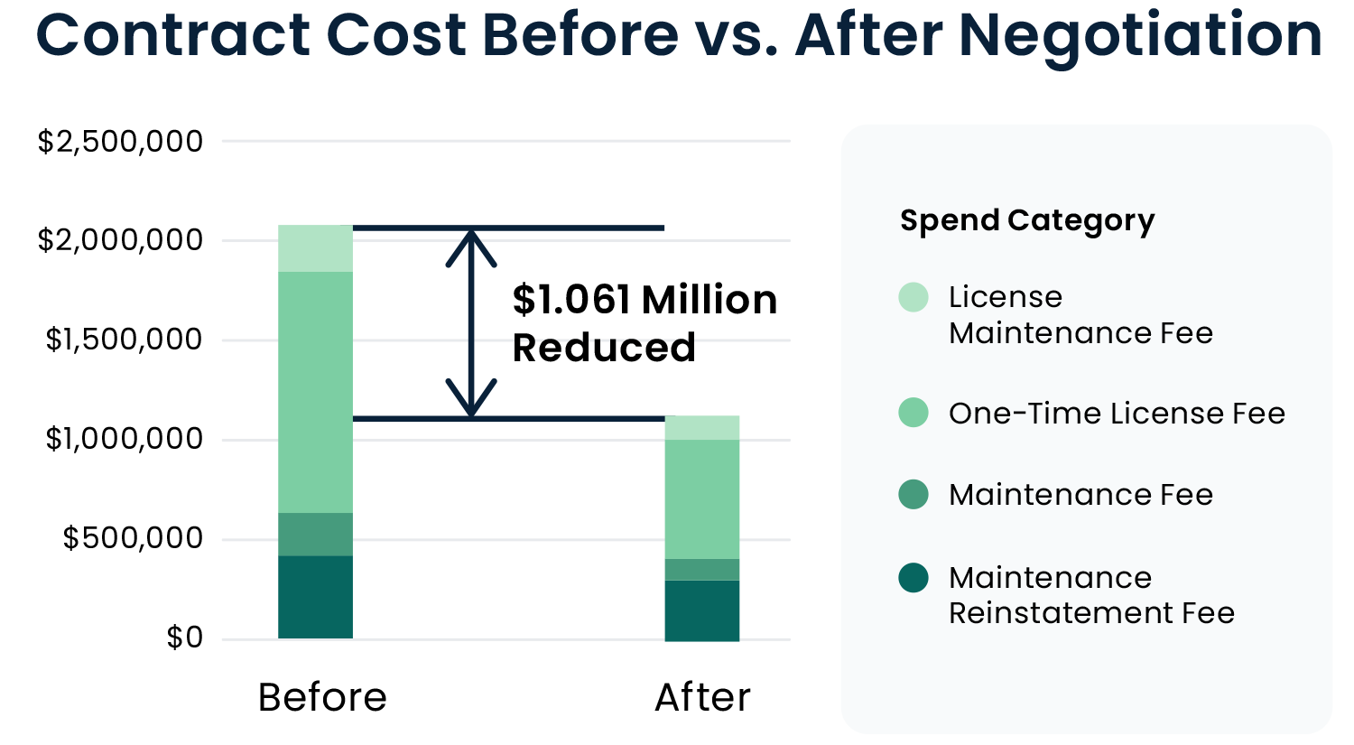 Contract Cost Before vs After Negotiation