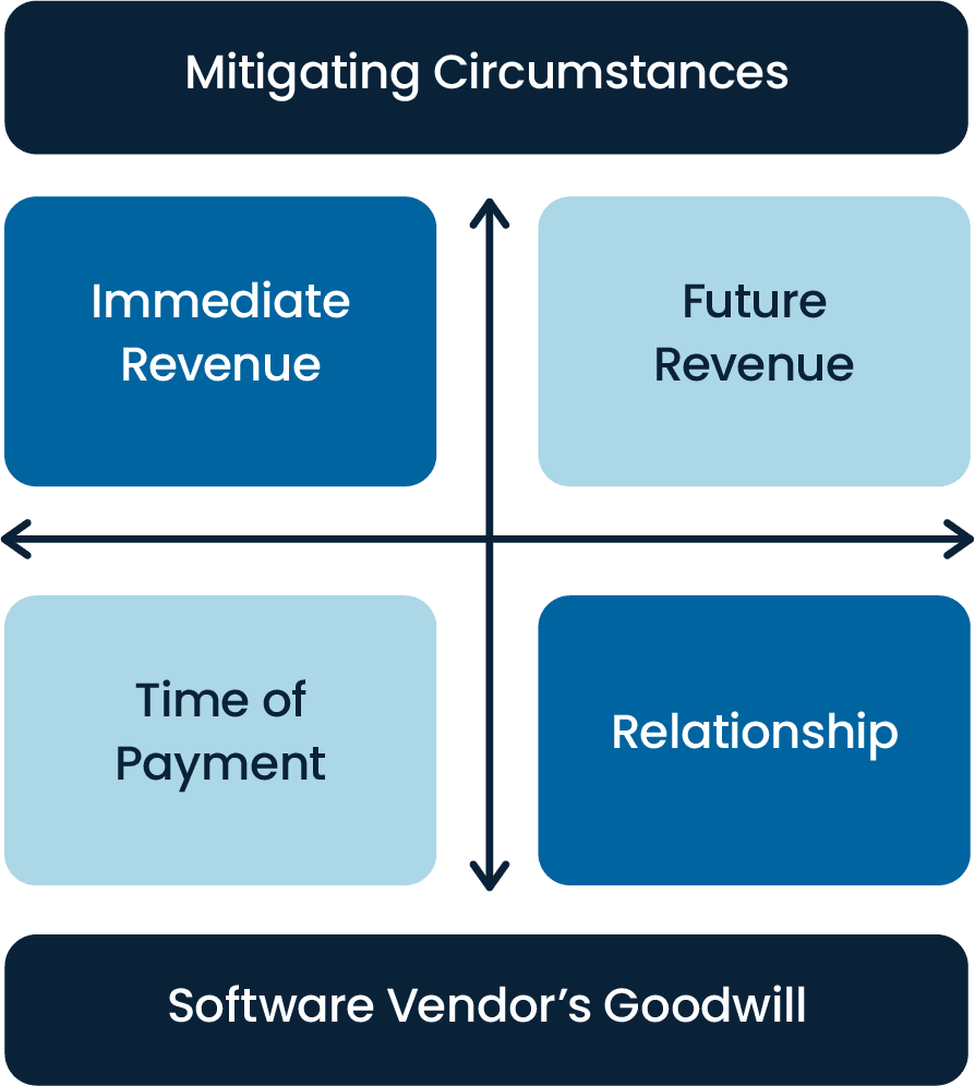 Chart SoftwareAuditProcess