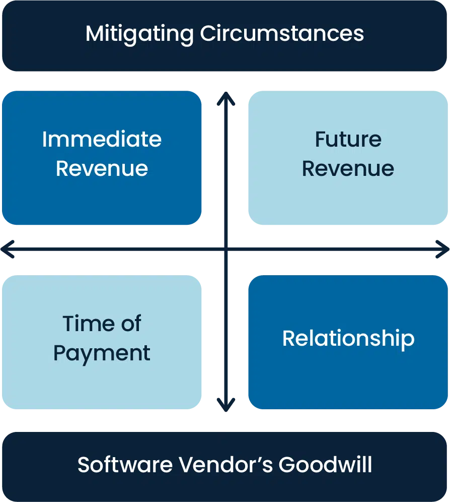 Chart SoftwareAuditProcess