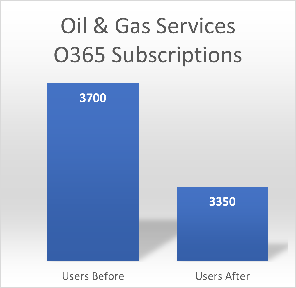 Oil-Gas-User-Reduction