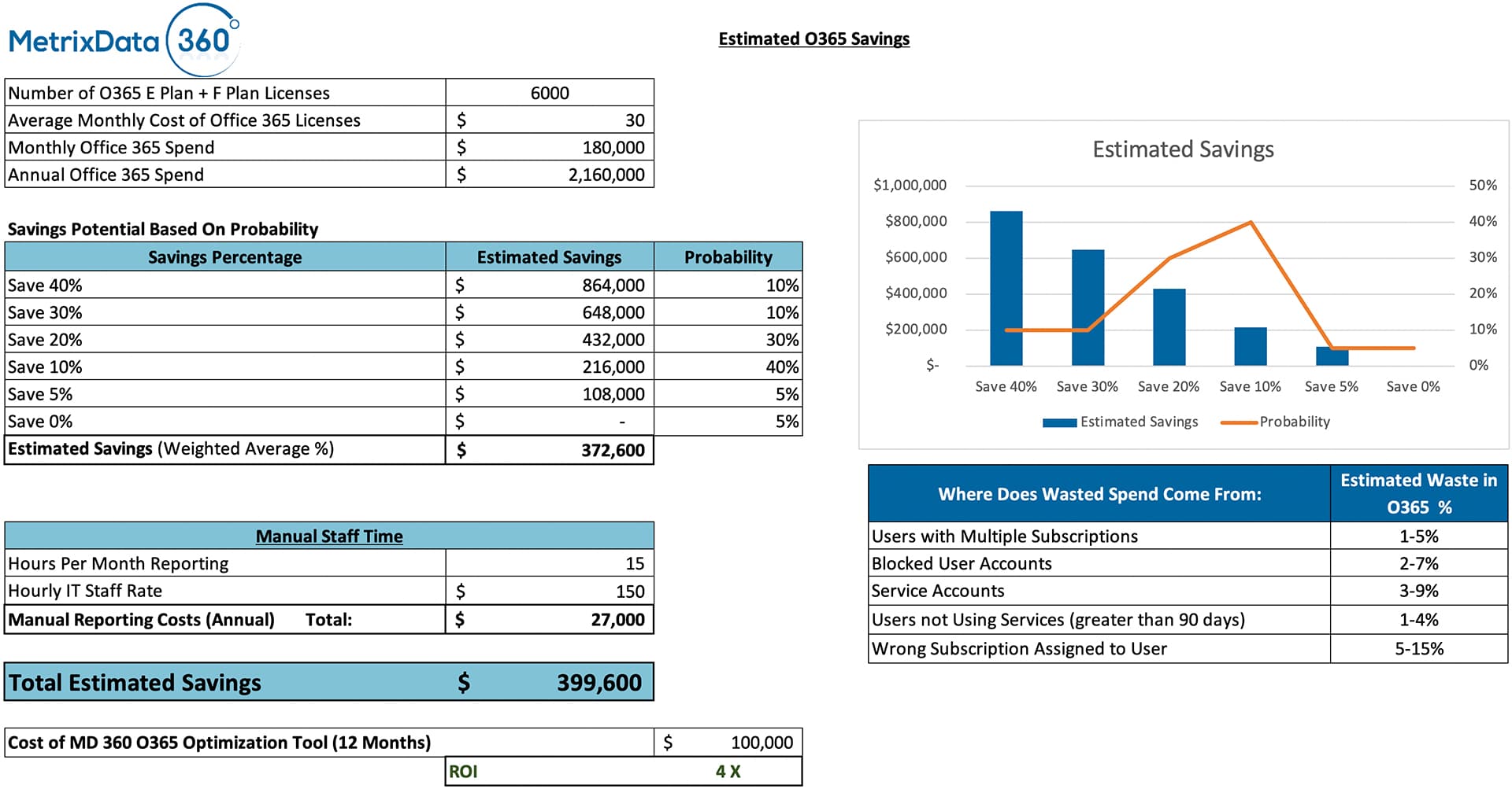 How our Office 365 Savings Calculator Works