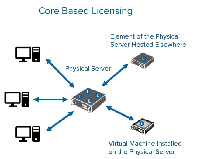 Core Based Licensing