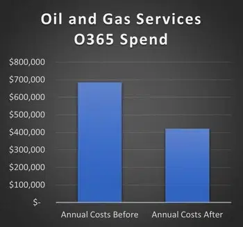 Oil Gas Cost Reductions